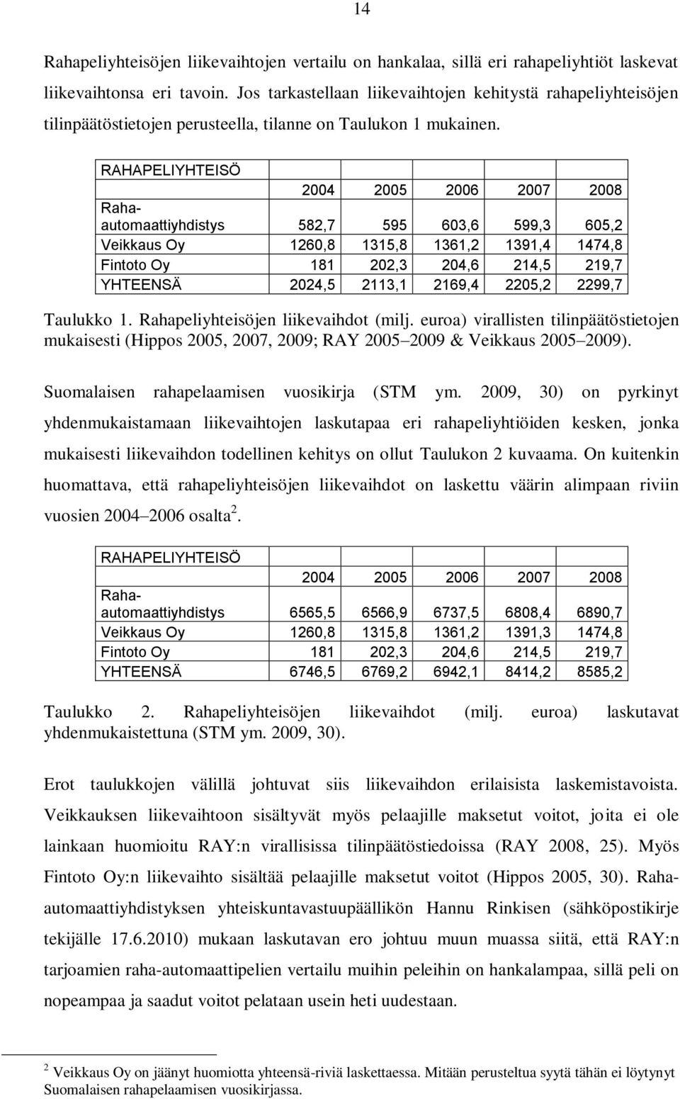 RAHAPELIYHTEISÖ 2004 2005 2006 2007 2008 Rahaautomaattiyhdistys 582,7 595 603,6 599,3 605,2 Veikkaus Oy 1260,8 1315,8 1361,2 1391,4 1474,8 Fintoto Oy 181 202,3 204,6 214,5 219,7 YHTEENSÄ 2024,5