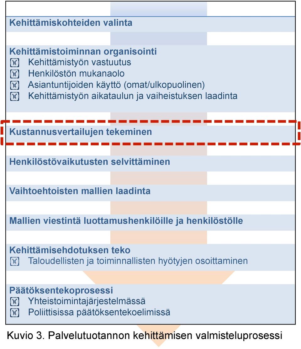 Vaihtoehtoisten mallien laadinta Mallien viestintä luottamushenkilöille ja henkilöstölle Kehittämisehdotuksen teko Taloudellisten ja