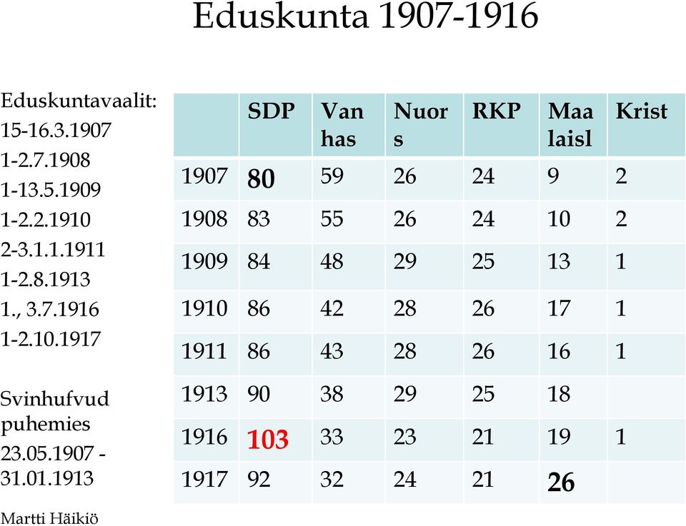 1913 SDP Van has Nuor s RKP Maa laisl 1907 80 59 26 24 9 2 1908 83 55 26 24 10 2 1909 84 48 29