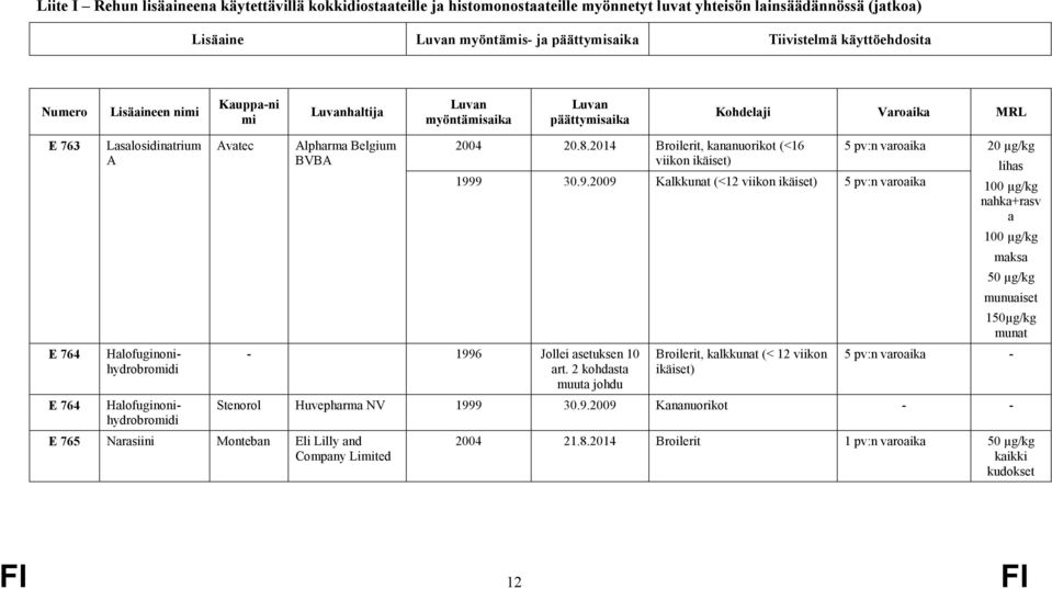 Halofuginonihydrobromidi Avatec Alpharma Belgium BVBA 2004 20.8.2014 Broilerit, kananuorikot (<16 viikon ikäiset) - 199