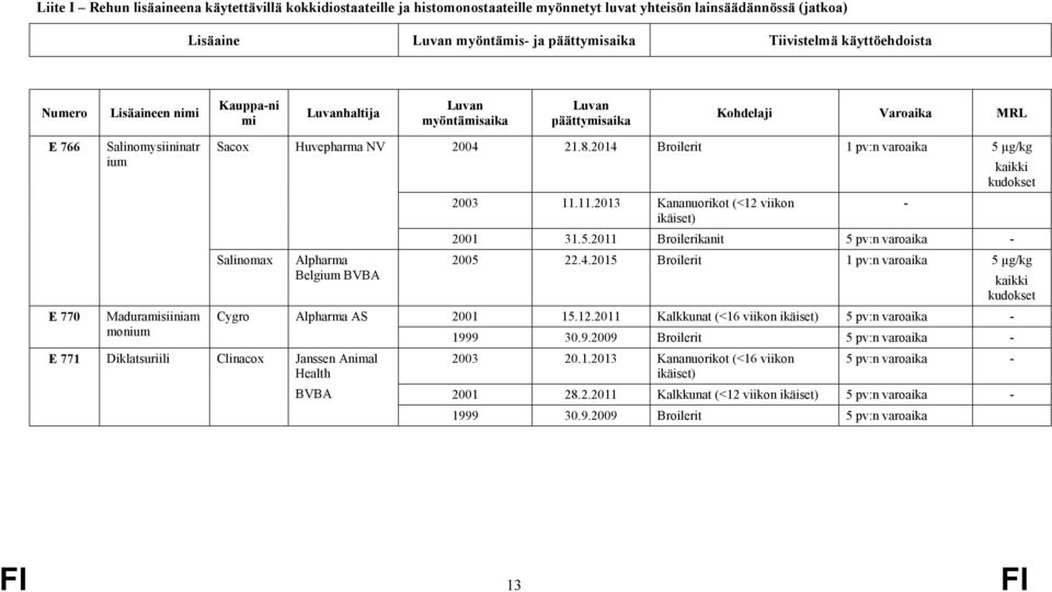 Cygro Huvepharma NV Alpharma Belgium BVBA Alpharma AS E 771 Diklatsuriili Clinacox Janssen Animal Health BVBA 2004 21.8.2014 Broilerit 1 pv:n varoaika 5 µg/kg 2003 11.