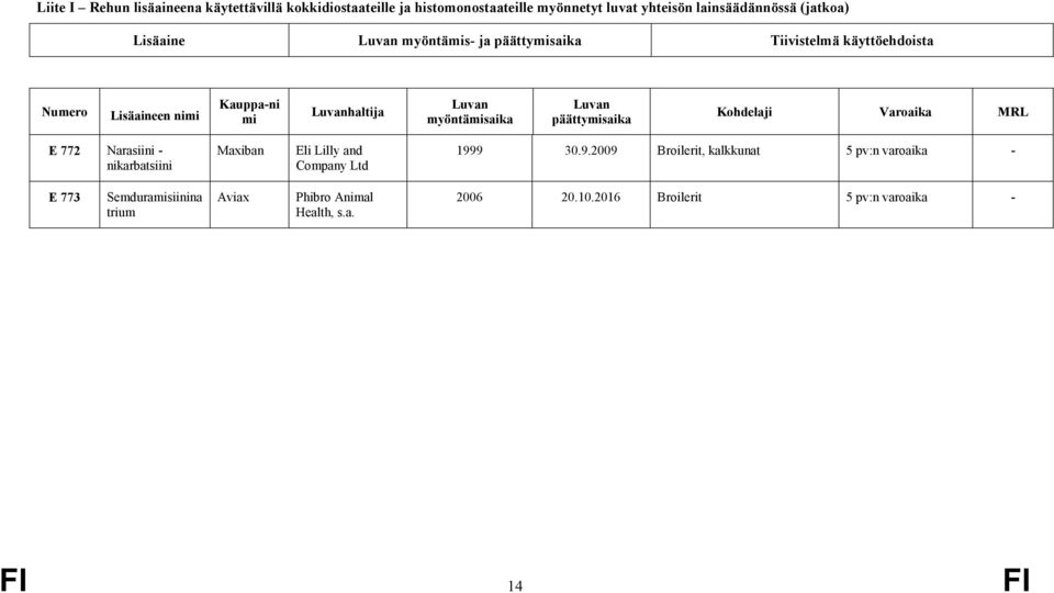 myöntämisaika Luvan päättymisaika Kohdelaji Varoaika MRL E 772 Narasiini - nikarbatsiini Maxiban Eli Lilly and Company Ltd 199