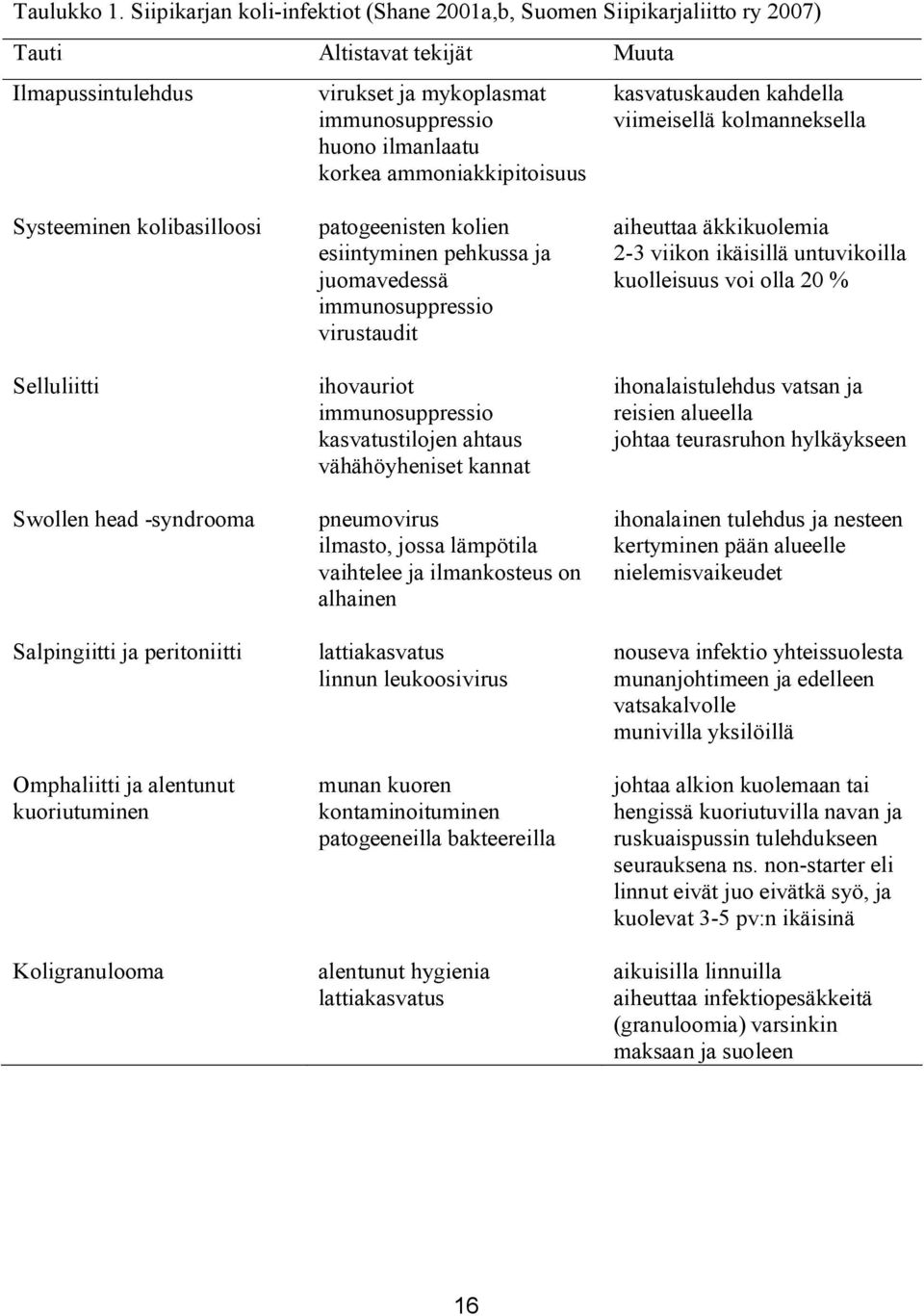 ammoniakkipitoisuus kasvatuskauden kahdella viimeisellä kolmanneksella Systeeminen kolibasilloosi Selluliitti Swollen head syndrooma Salpingiitti ja peritoniitti Omphaliitti ja alentunut