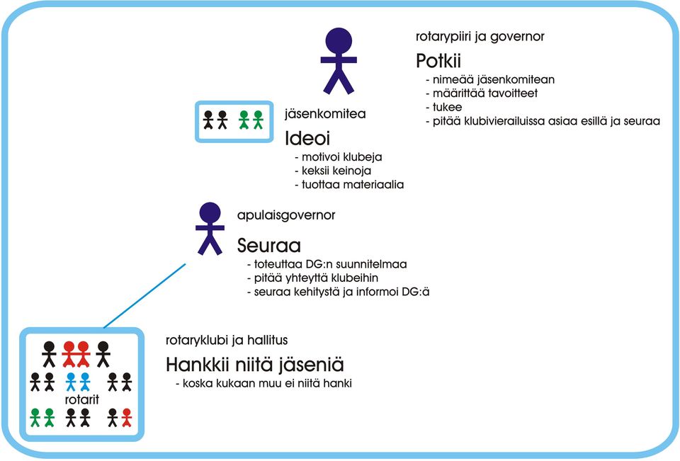 seuraa apulaisgovernor Seuraa - toteuttaa DG:n suunnitelmaa - pitää yhteyttä klubeihin - seuraa