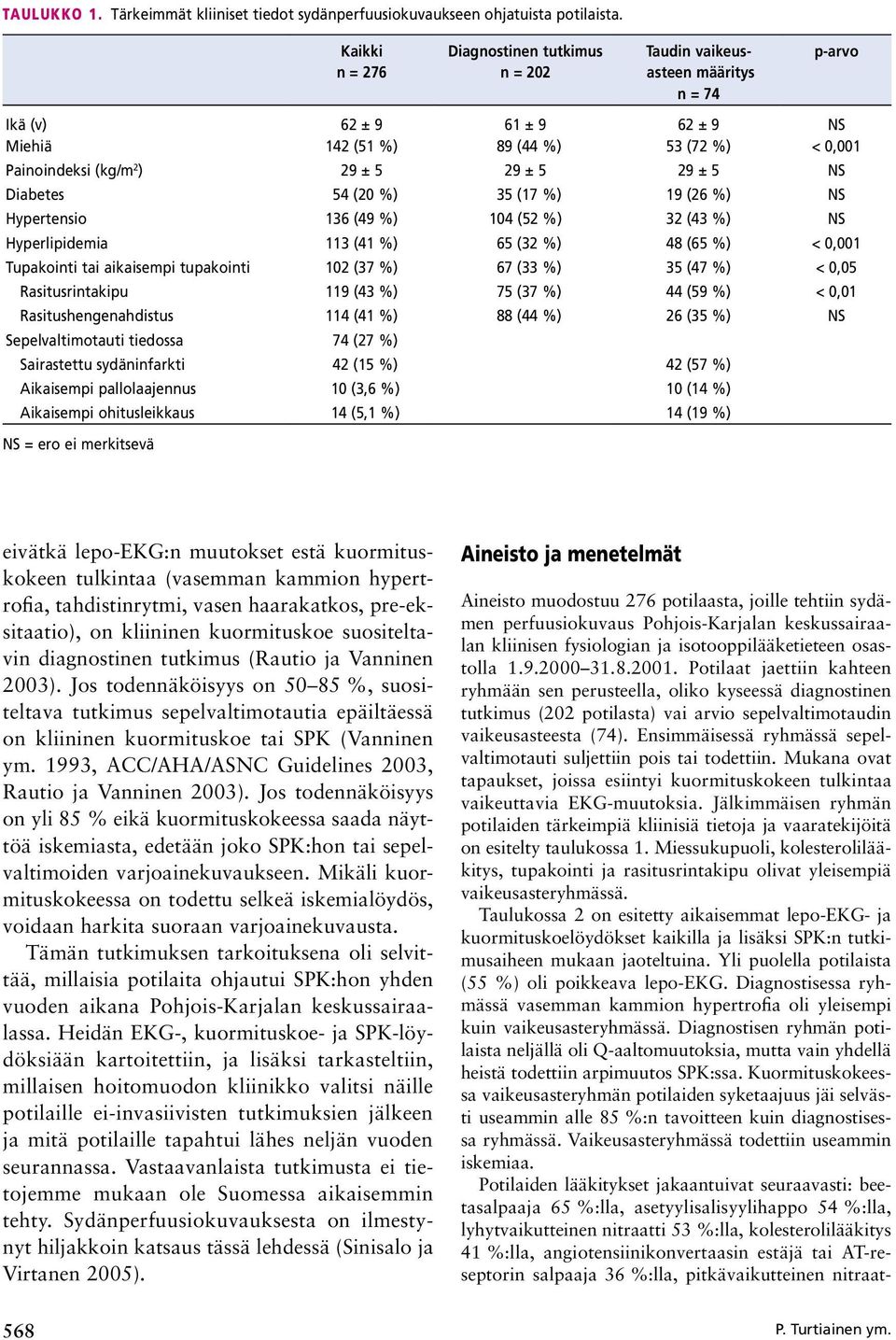 Diabetes 54 (20 %) 35 (17 %) 19 (26 %) NS Hypertensio 136 (49 %) 104 (52 %) 32 (43 %) NS Hyperlipidemia 113 (41 %) 65 (32 %) 48 (65 %) < 0,001 Tupakointi tai aikaisempi tupakointi 102 (37 %) 67 (33