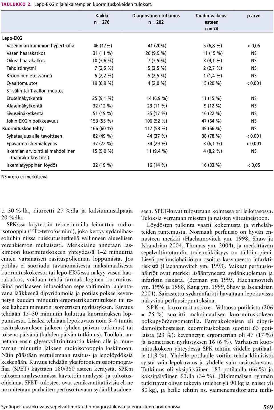 haarakatkos 10 (3,6 %) 7 (3,5 %) 3 (4,1 %) NS Tahdistinrytmi 7 (2,5 %) 5 (2,5 %) 2 (2,7 %) NS Krooninen eteisvärinä 6 (2,2 %) 5 (2,5 %) 1 (1,4 %) NS Q-aaltomuutos 19 (6,9 %) 4 (2,0 %) 15 (20 %) <