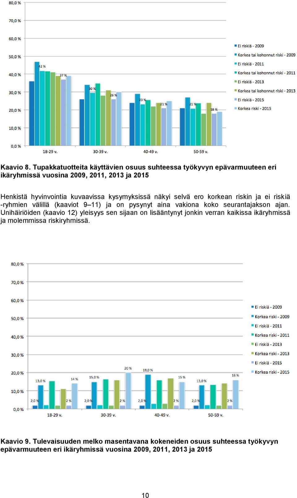 kuvaavissa kysymyksissä näkyi selvä ero korkean riskin ja ei riskiä -ryhmien välillä (kaaviot 9 11) ja on pysynyt aina vakiona koko