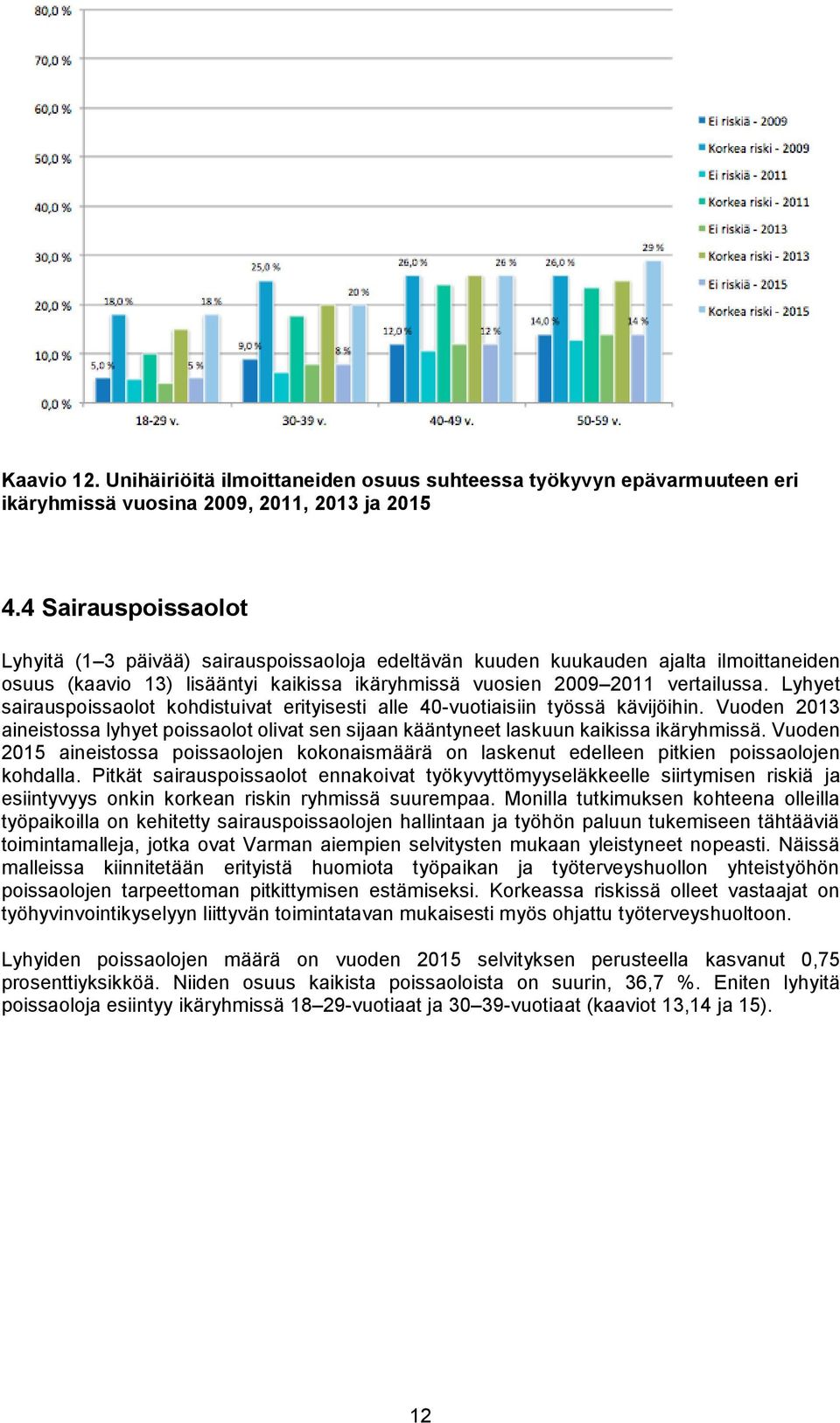 Lyhyet sairauspoissaolot kohdistuivat erityisesti alle 40-vuotiaisiin työssä kävijöihin. Vuoden 2013 aineistossa lyhyet poissaolot olivat sen sijaan kääntyneet laskuun kaikissa ikäryhmissä.