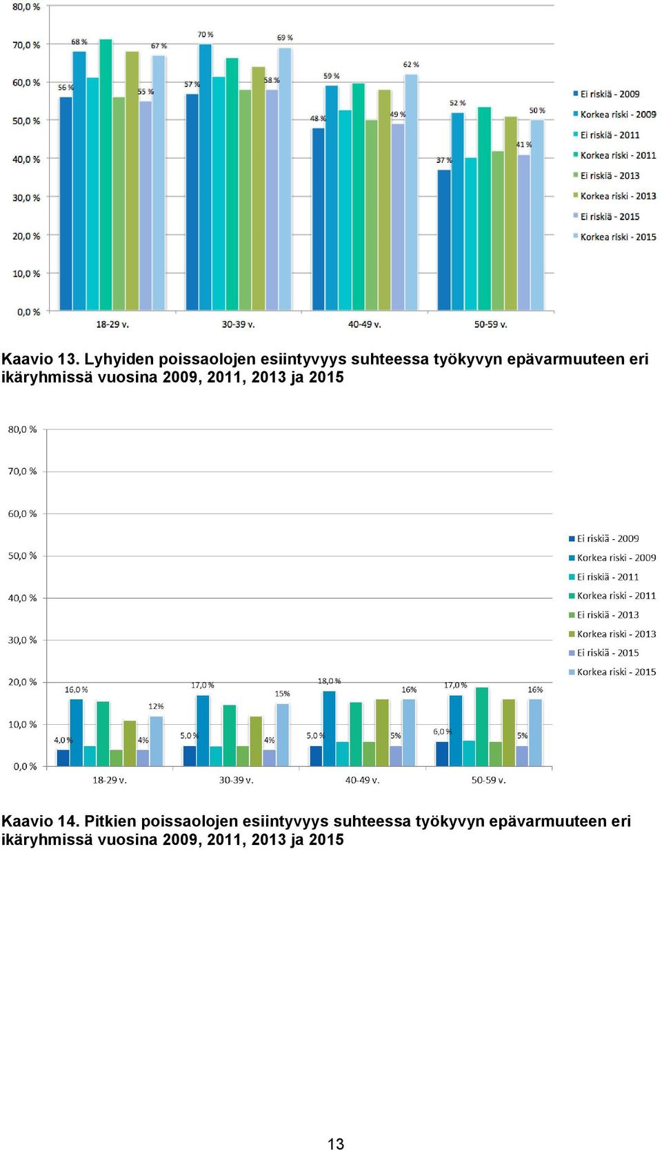 epävarmuuteen eri ikäryhmissä vuosina 2009, 2011, 2013 ja 2015