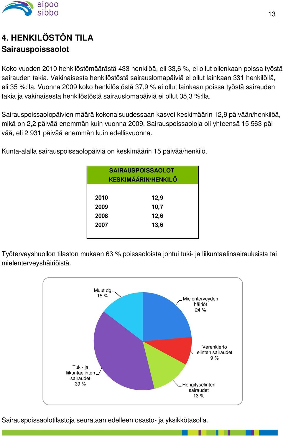 Vuonna 2009 koko henkilöstöstä 37,9 % ei ollut lainkaan poissa työstä sairauden takia ja vakinaisesta henkilöstöstä sairauslomapäiviä ei ollut 35,3 %:lla.