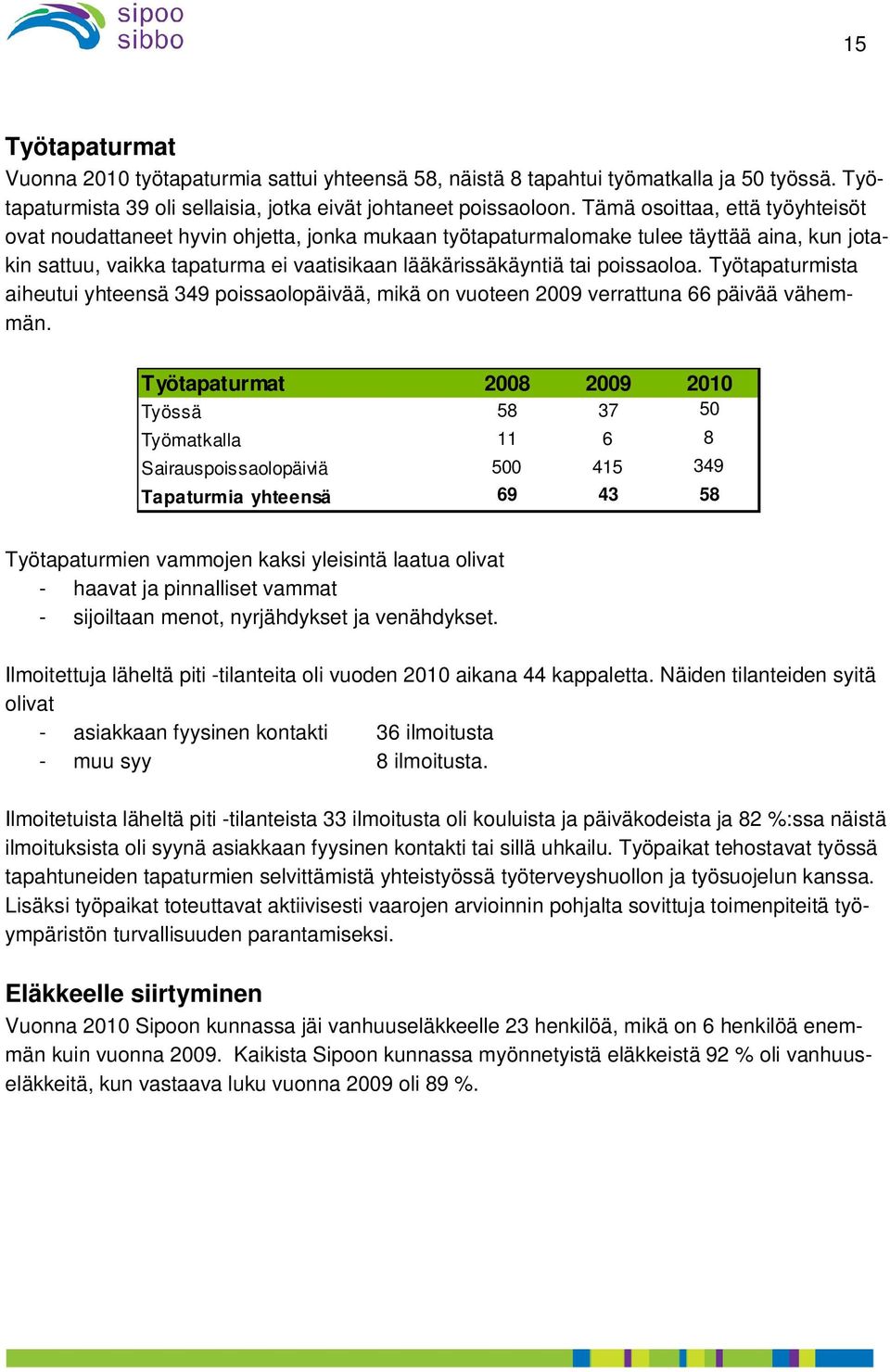 poissaoloa. Työtapaturmista aiheutui yhteensä 349 poissaolopäivää, mikä on vuoteen 2009 verrattuna 66 päivää vähemmän.