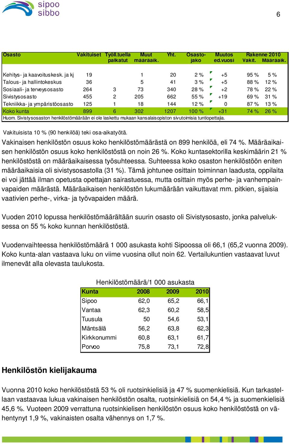 ja ympäristöosasto 125 1 18 144 12 % 0 87 % 13 % Koko kunta 899 6 302 1207 100 % +31 74 % 26 % Huom.