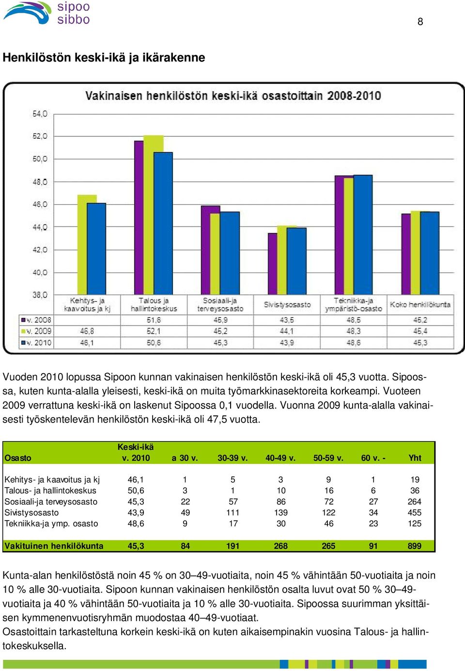 Vuonna 2009 kunta-alalla vakinaisesti työskentelevän henkilöstön keski-ikä oli 47,5 vuotta. Osasto Keski-ikä v. 2010 a 30 v. 30-39 v. 40-49 v. 50-59 v. 60 v.