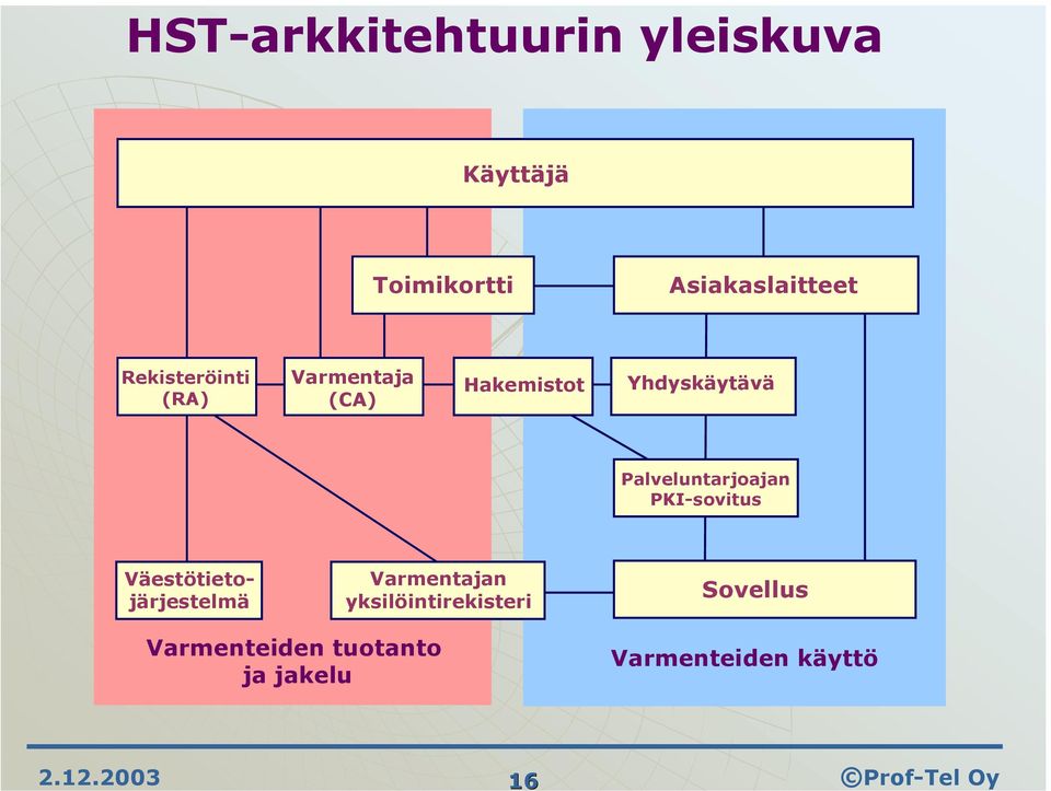 (CA) Palveluntarjoajan PKI-sovitus Väestötietojärjestelmä Varmentajan