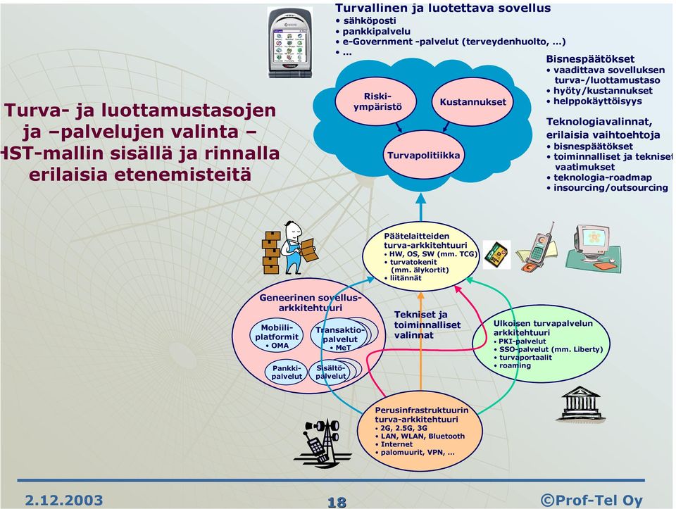 älykortit) liitännät sähköposti pankkipalvelu e-government -palvelut (terveydenhuolto, ) Bisnespäätökset vaadittava sovelluksen turva-/luottamustaso hyöty/kustannukset Riski- Kustannukset