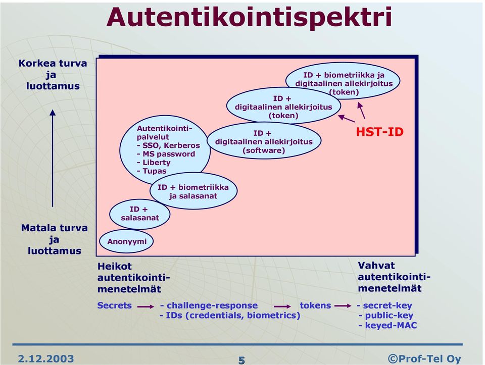 biometrics) - public-key -keyed-mac Autentikointipalvelut -SSO, Kerberos - MS password -Liberty -Tupas ID + biometriikka ja