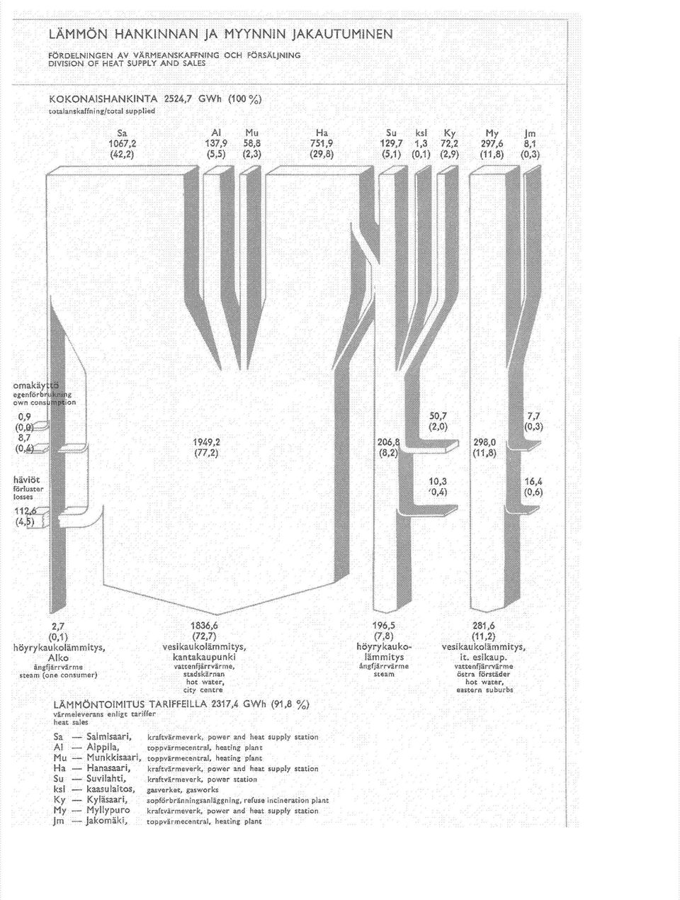 LÄMMÖNTOIMITUS TARIFFEILLA 2317,4 GWh (91,8 %) värmeleverans enligt tariffer heat sales Sa Salmisaari, kraftvarmeverk, power and heat supply station AI Alppila, toppvarmecentral, heating plant Mu