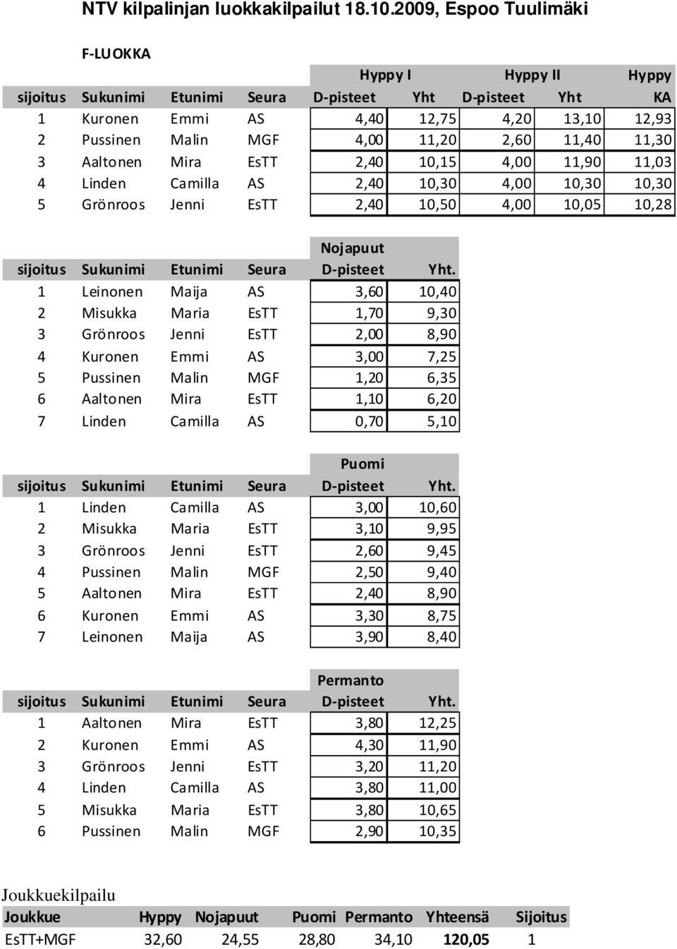 Maria EsTT 1,70 9,30 3 Grönroos Jenni EsTT 2,00 8,90 4 Kuronen Emmi AS 3,00 7,25 5 Pussinen Malin MGF 1,20 6,35 6 Aaltonen Mira EsTT 1,10 6,20 7 Linden Camilla AS 0,70 5,10 Puomi 1 Linden Camilla AS