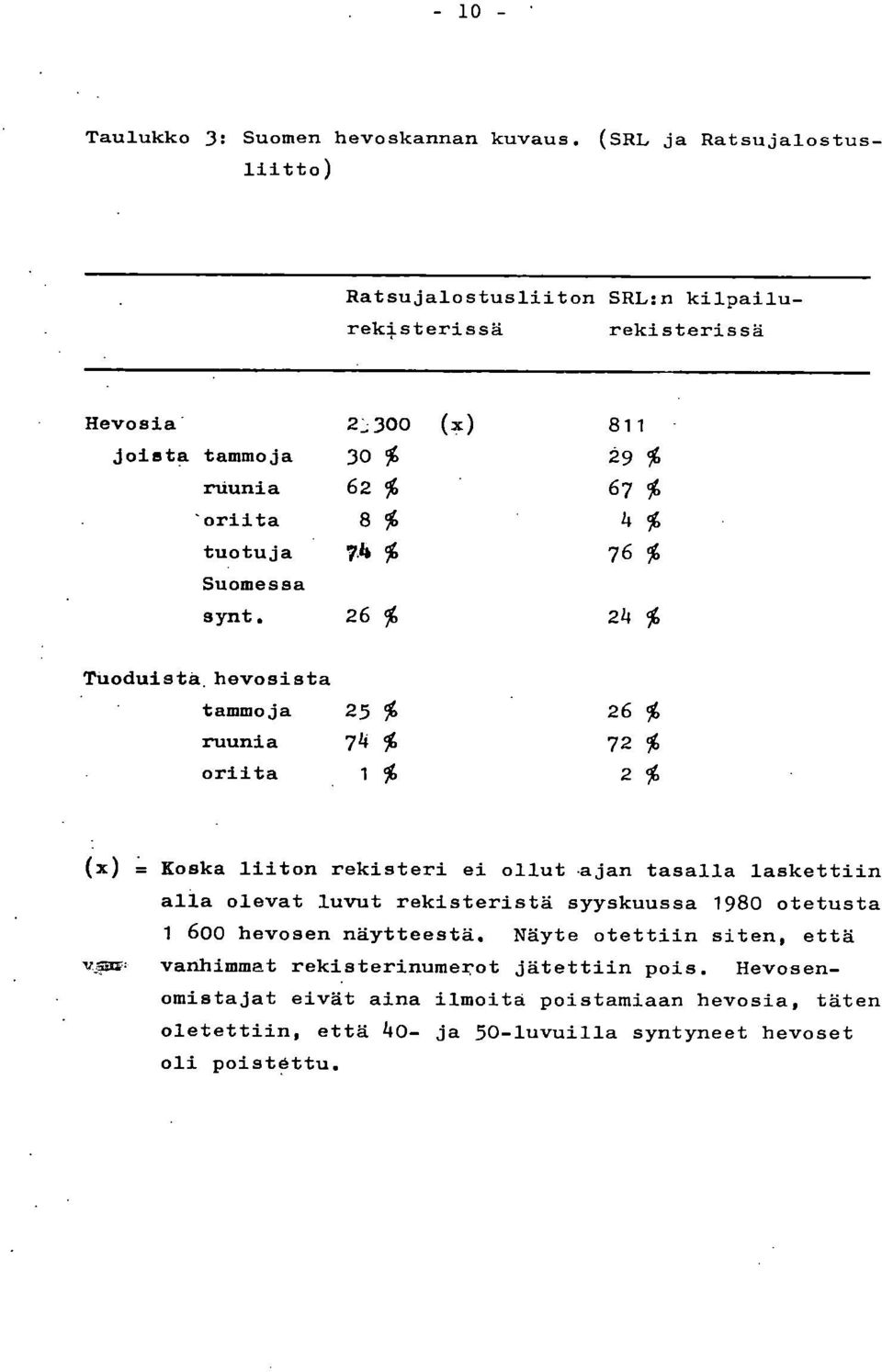 tuotuja 7.lb % 76 % Suomessa synt. 26 % 24 % Tuoduista hevosista tammoja 25 % 26 % ruunia 74 % 72 % oriita 1% 2% (x) = Koska liiton rekisteri ei ollut.