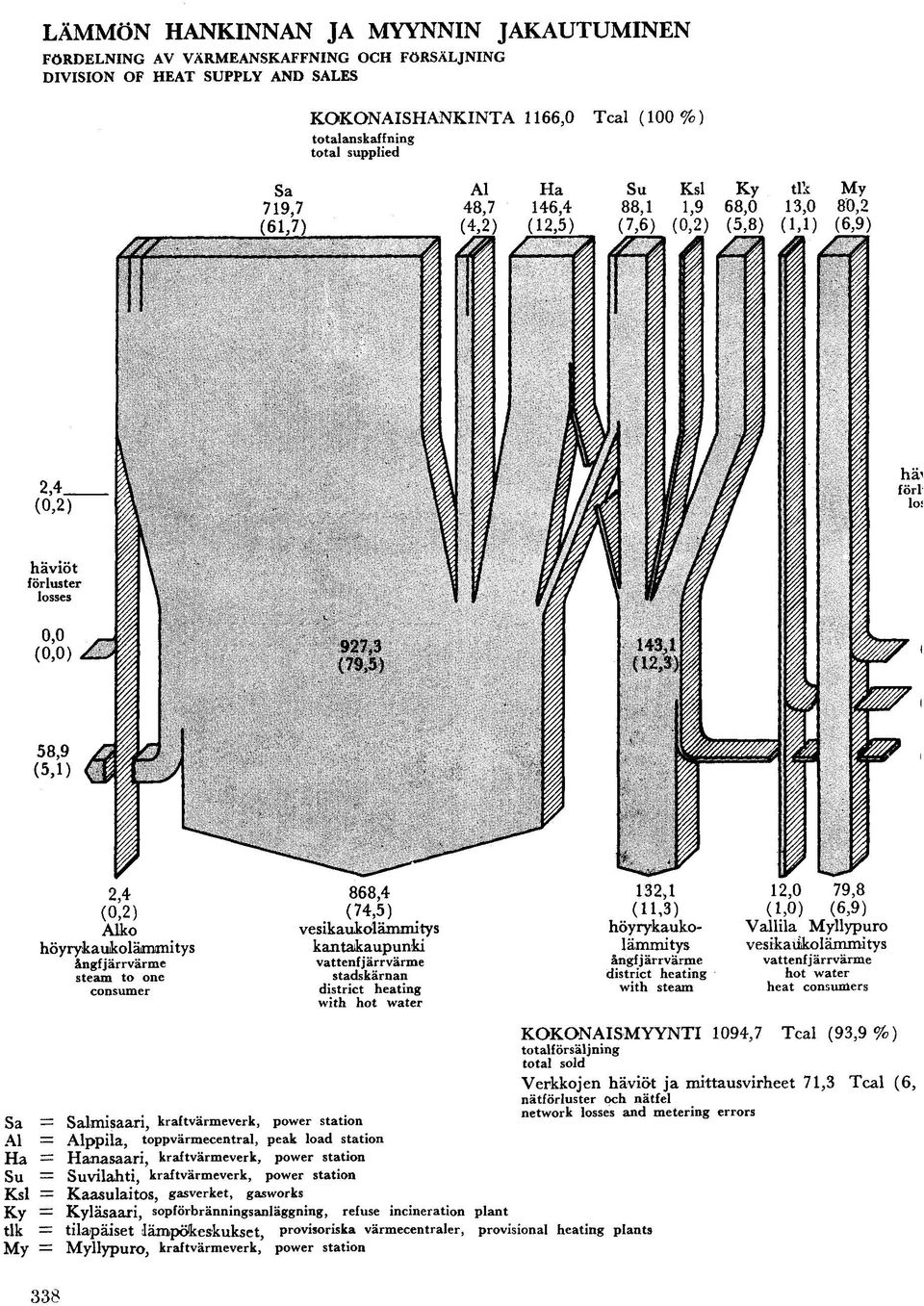 (74,5) vesikaukoläminitys kantakaupunki vattenf j är r värme stadskärnan district heating with hot water Sa Salmisaari, kraftvärmeverk, power station Al Alppila, toppvärmecentral, peak load station