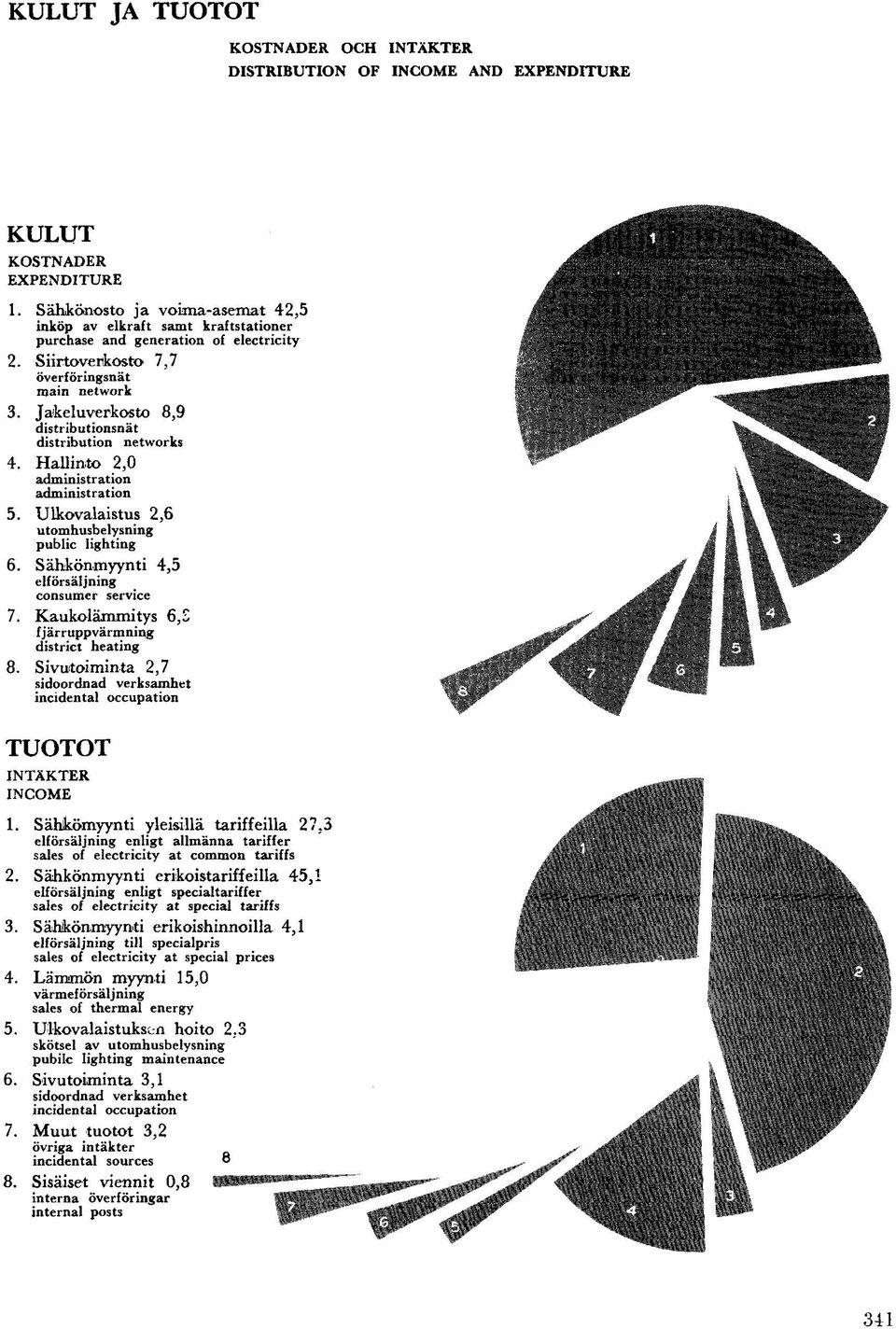 Jakeluverkosto 8,9 distributionsnät distribution networks 4. Hallinto 2,0 administration administration 5. Ulkovalaistus 2,6 utomhusbelysning public lighting 6.