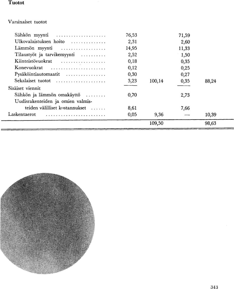 omakäyttö Uudisrakenteiden ja omien valmisteiden välilliset kustannukset.