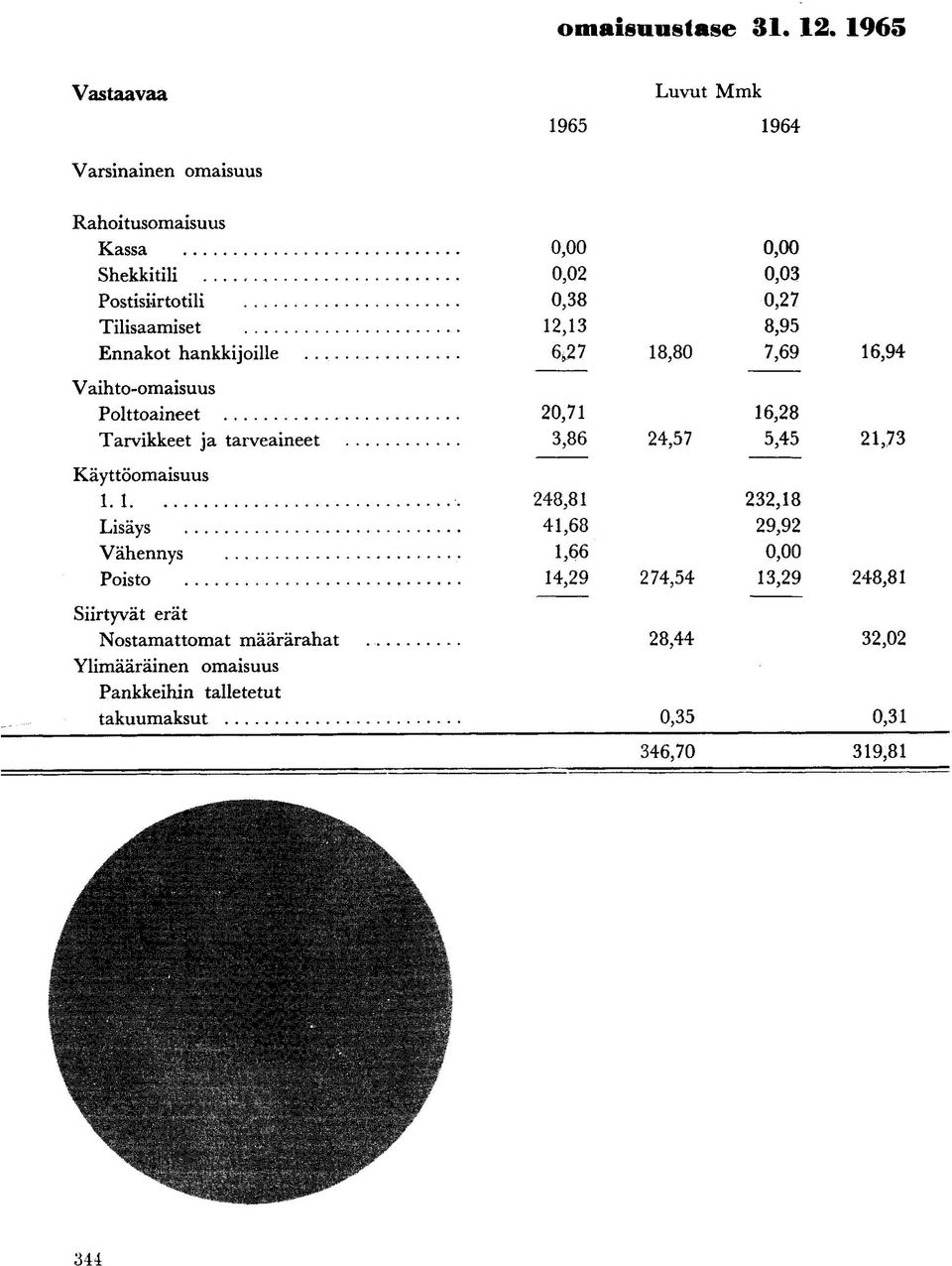 20,71 3,86 24,57 16,28 5,45 21,73 Käyttöomaisuus 1.