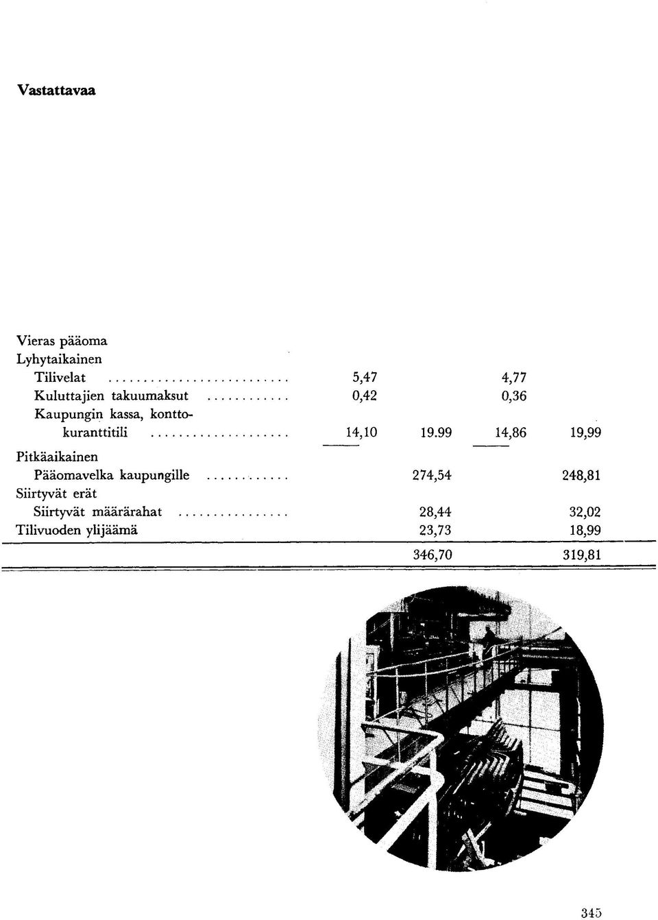 99 14,86 19,99 Pitkäaikainen Pääomavelka kaupungille 274,54 248,81