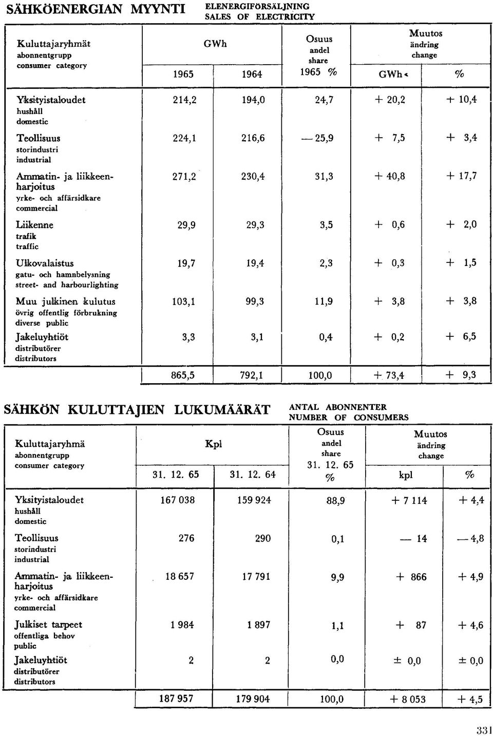 distributörer distributors GWh Osuus andel share Muutos ändring change 1965 1964 1965 % GWh«% 214,2 194,0 24,7 20,2 -h 10,4 224,1 216,6 25,9 7,5 3,4 271,2 230,4 31,3 40,8 17,7 29,9 29,3 3,5 0,6 2,0