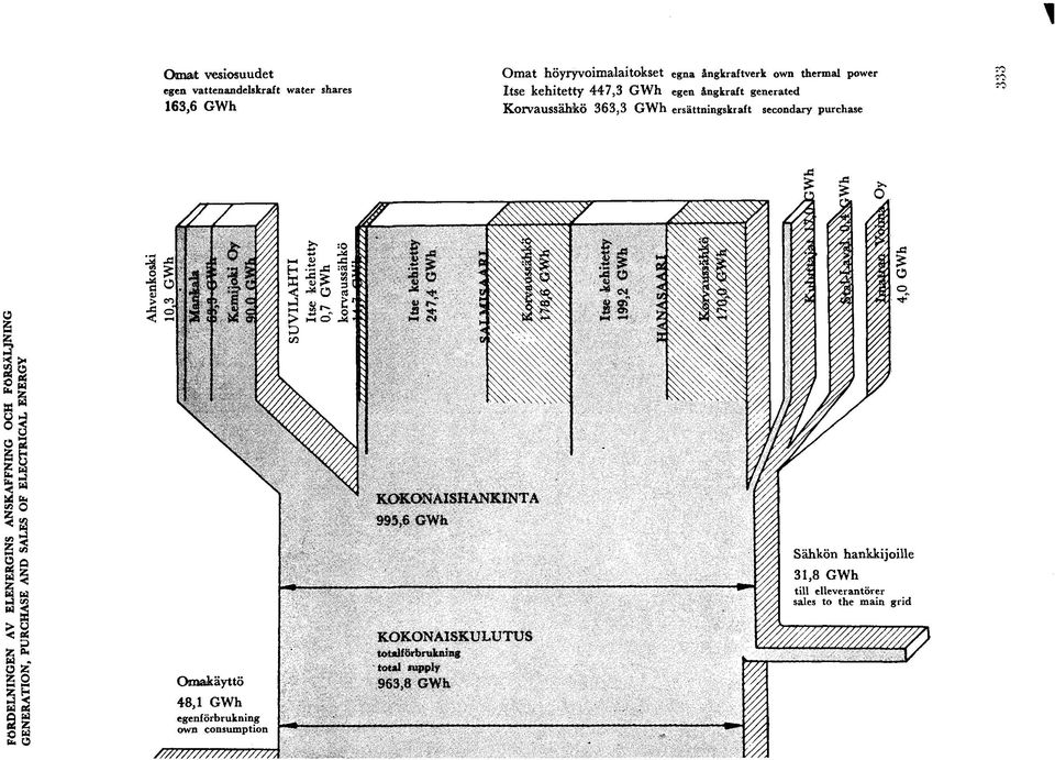 447,3 GWh egen ångkraft generated 163,6 GWh Korvaussähkö 363,3 GWh