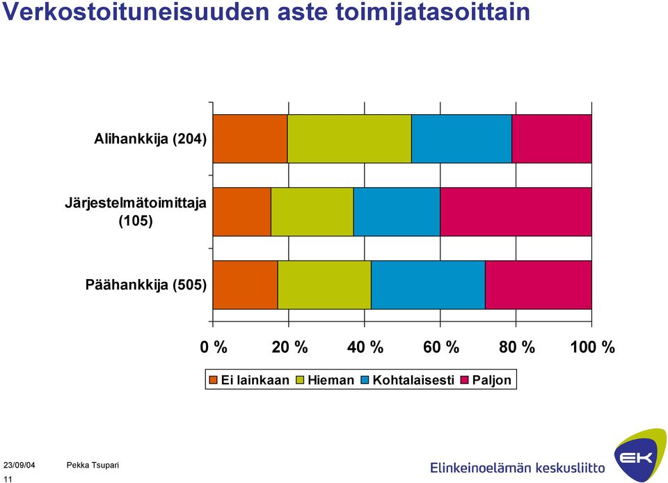 (105) Päähankkija (505) 0 % 20 % 40 % 60 %