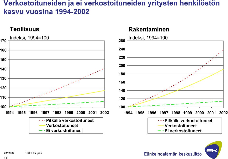 100 1994 1995 1996 1997 1998 1999 2000 2001 2002 Pitkälle verkostoituneet Verkostoituneet Ei