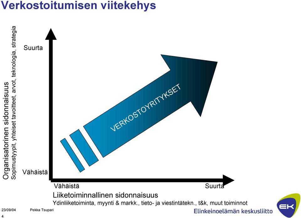 teknologia, strategia Vähäistä Liiketoiminnallinen sidonnaisuus