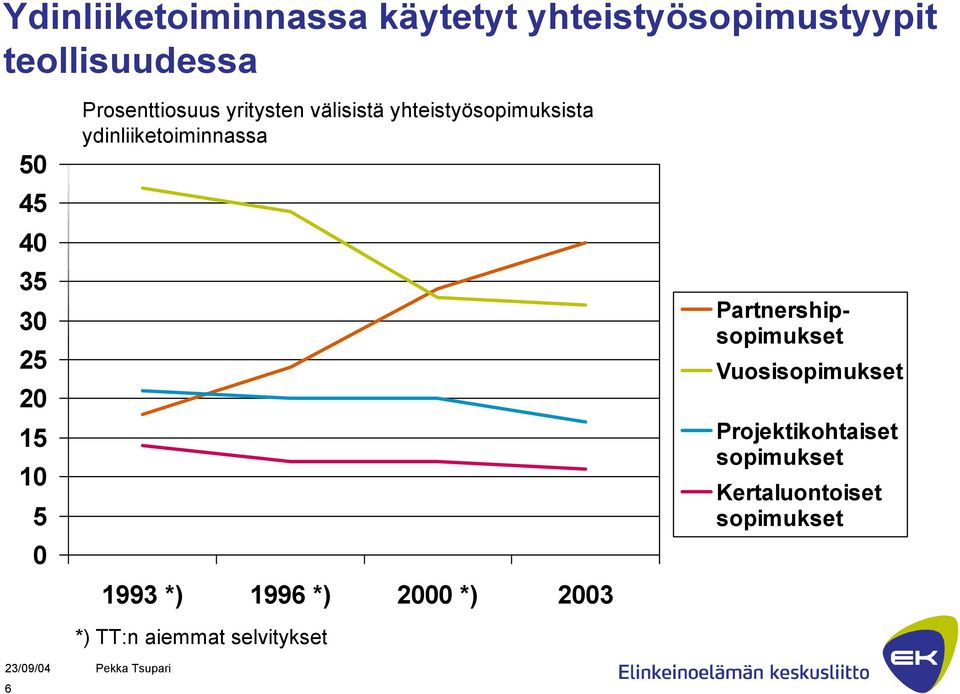 ydinliiketoiminnassa 1993 *) 1996 *) 2000 *) 2003 *) TT:n aiemmat selvitykset