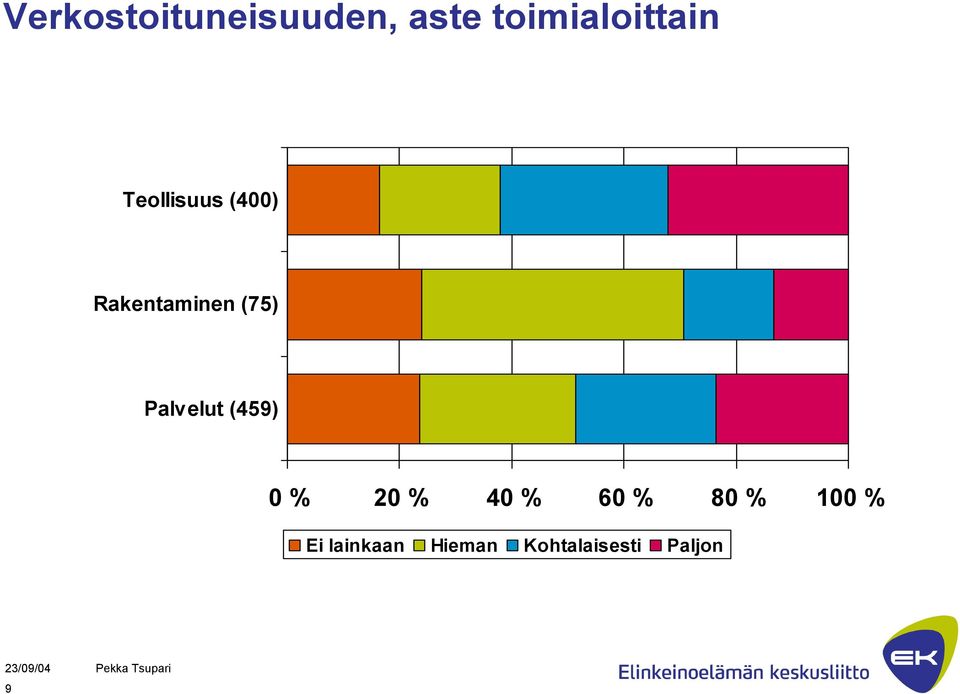 Rakentaminen (75) Palvelut (459) 0 % 20