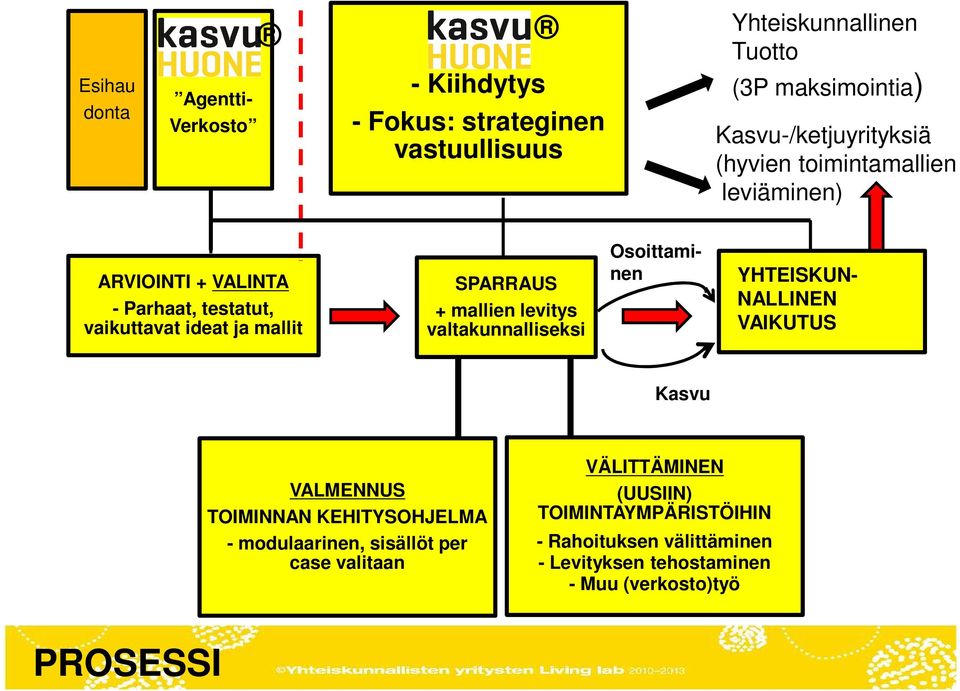 + mallien levitys valtakunnalliseksi YHTEISKUN- NALLINEN VAIKUTUS Osoittaminen Kasvu VALMENNUS TOIMINNAN KEHITYSOHJELMA - modulaarinen,