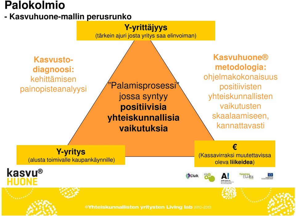 yhteiskunnallisia vaikutuksia Kasvuhuone metodologia: ohjelmakokonaisuus positiivisten yhteiskunnallisten