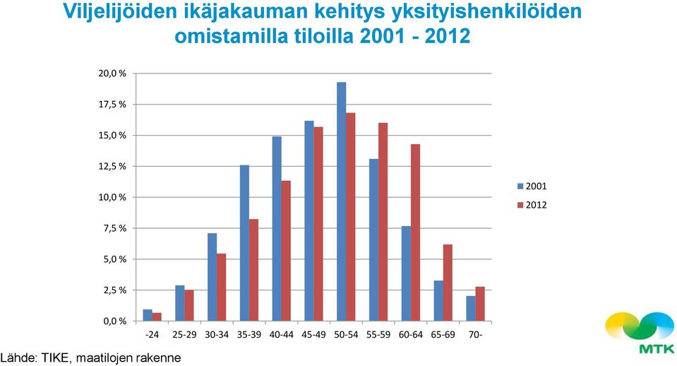 10,0 % 2001 2012 7,5 % 5,0 % 2,5 % 0,0 % -24 25-29 30-34