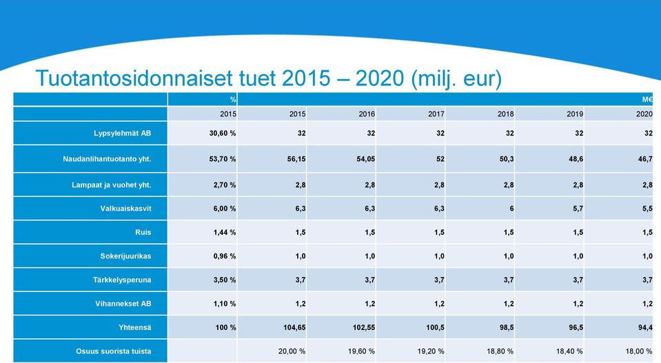 53,70 % 56,15 54,05 52 50,3 48,6 46,7 Lampaat ja vuohet yht.