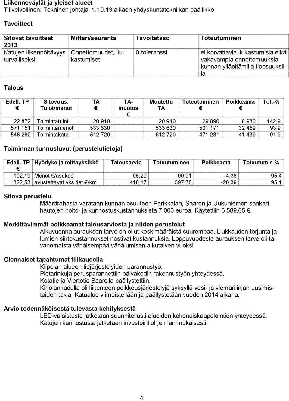 onnettomuuksia kunnan ylläpitämillä tieosuuksilla muutos 22 872 Toimintatulot 20 910 20 910 29 890 8 980 142,9 571 151 Toimintamenot 533 630 533 630 501 171 32 459 93,9-548 280 Toimintakate -512