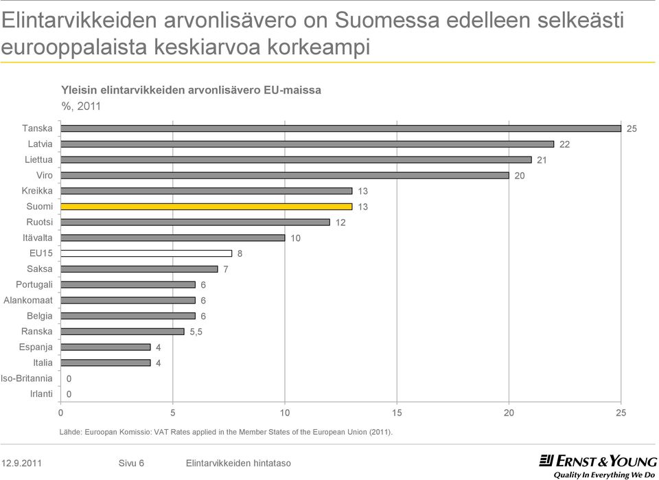 Portugali Alankomaat Belgia Ranska Espanja Italia Iso-Britannia Irlanti 0 0 4 4 6 6 6 5,5 7 8 10 12 13 13 20 21