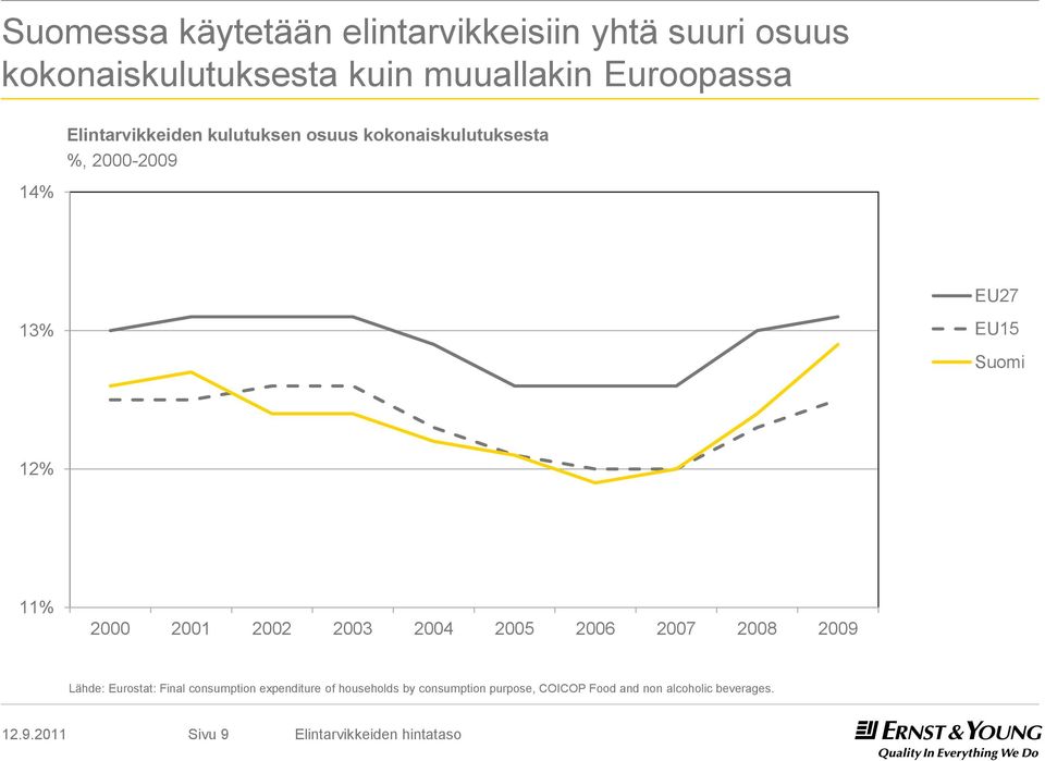 12% 11% 2000 2001 2002 2003 2004 2005 2006 2007 2008 2009 Lähde: Eurostat: Final consumption