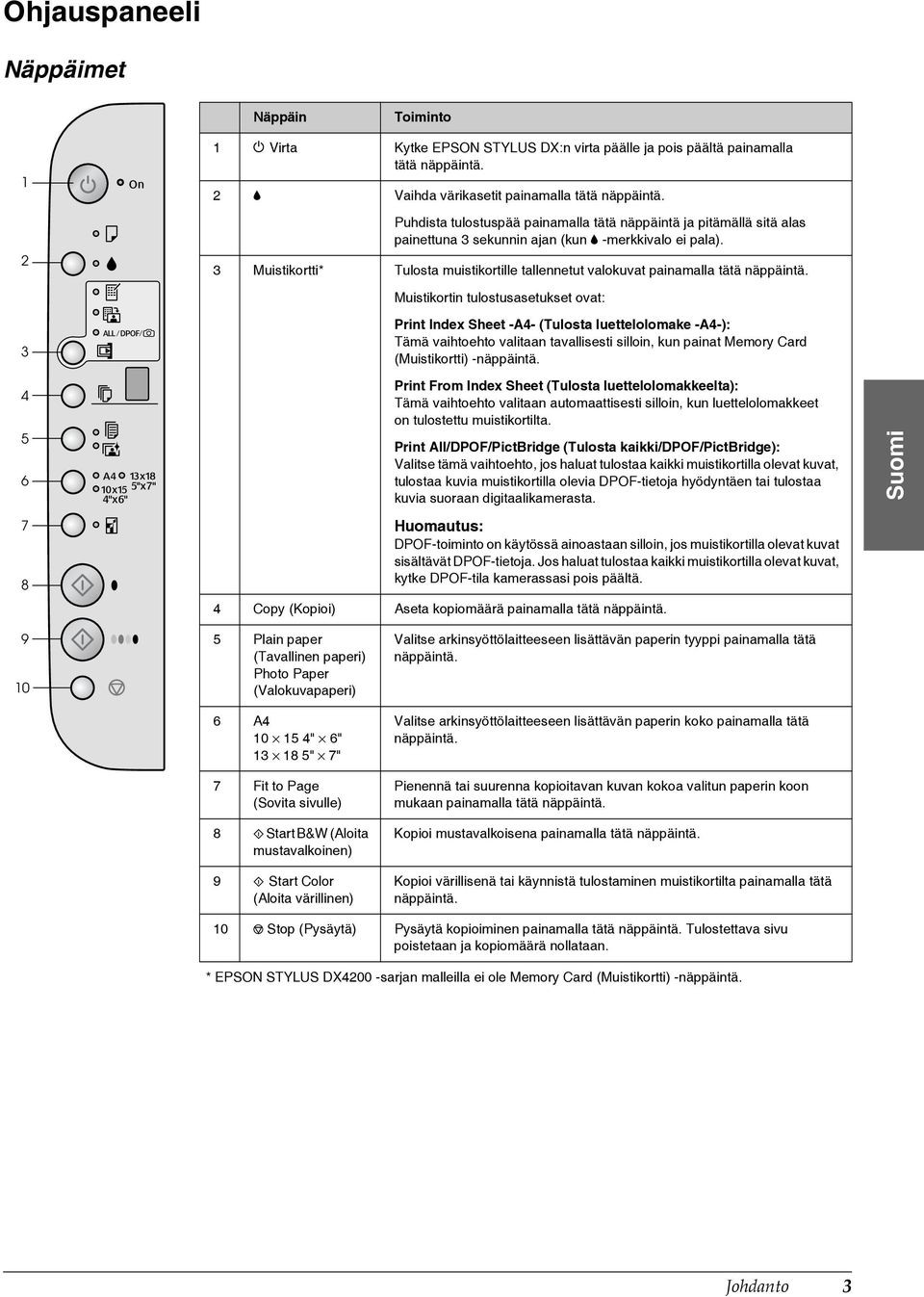 3 Muistikortti* Tulosta muistikortille tallennetut valokuvat painamalla tätä näppäintä.