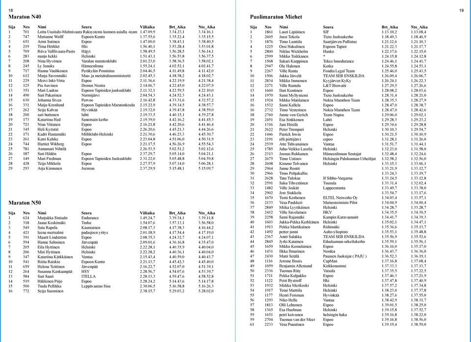 28,4 3.53.01,8 5 709 Ritva Valllivaara-Pasto Häjyt 1.58.49,5 3.56.28,5 3.56.14,1 6 283 marjo kekki Helsinki 1.51.43,1 3.56.53,8 3.56.37,5 7 208 Nina Hyvönen Varalan maratonklubi 2.01.23,0 3.58.36,5 3.