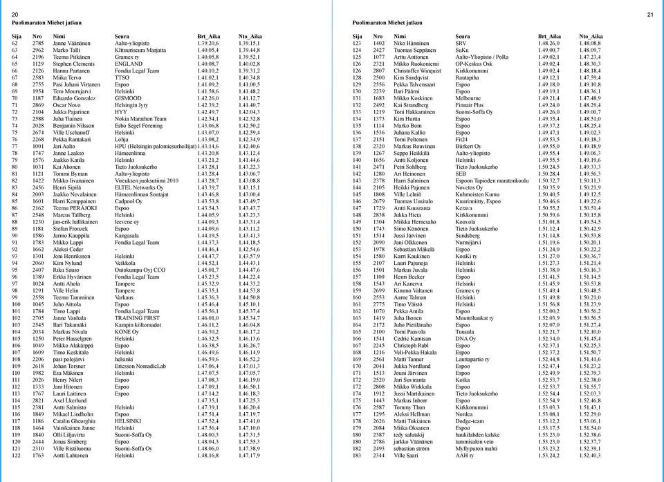 41.09,2 1.41.00,5 69 1954 Tero Mourujarvi Helsinki 1.41.58,6 1.41.48,2 70 1187 Eduardo Gonzalez GISMOOD 1.42.26,0 1.41.12,7 71 2869 Oscar Novo Helsingin Jyry 1.42.39,2 1.41.40,7 72 2104 Jukka Pajarinen HYY 1.