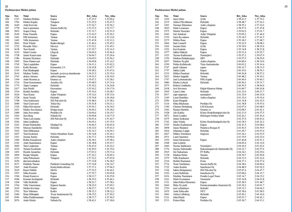 52.12,0 190 1442 Ville Immonen Vantaa 1.53.43,8 1.52.12,1 192 2816 Petri Ylitalo Budoviikingit 1.53.46,6 1.52.45,5 193 2722 Ricardo Velez Mexico 1.53.52,1 1.51.49,3 194 1638 Tero Knuth Vantaa 1.53.55,7 1.