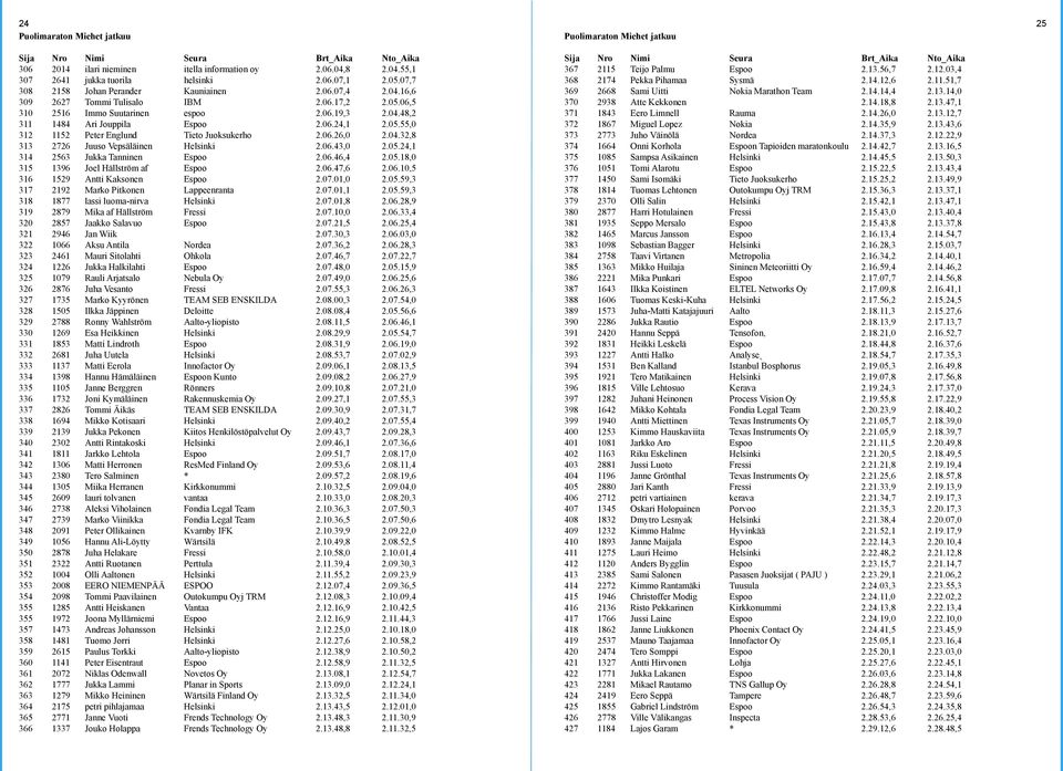05.55,0 312 1152 Peter Englund Tieto Juoksukerho 2.06.26,0 2.04.32,8 313 2726 Juuso Vepsäläinen Helsinki 2.06.43,0 2.05.24,1 314 2563 Jukka Tanninen Espoo 2.06.46,4 2.05.18,0 315 1396 Joel Hällström af Espoo 2.
