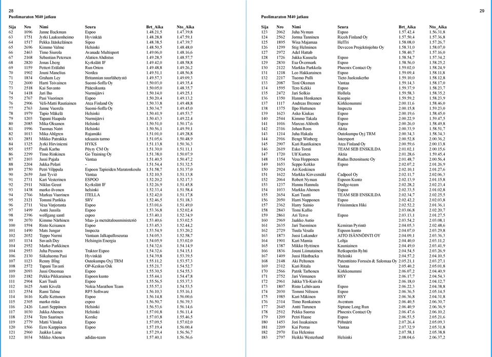 49.42,0 1.48.58,8 69 1159 Petteri Erälahti Run Orion 1.49.48,8 1.49.26,2 70 1902 Jouni Manelius Nordea 1.49.51,1 1.48.56,8 71 1834 Graham Ley Britannian suurlähetystö 1.49.57,3 1.49.09,3 72 2600 Harri Toivainen Suomi-Soffa Oy 1.
