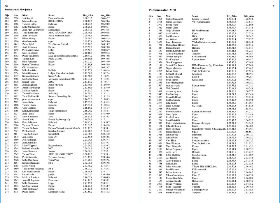 08.46,5 2.08.06,8 191 1947 Hĺkan Modig Espoo 2.08.50,7 2.06.41,5 192 1206 timo haapasalo espoo 2.09.17,4 2.07.49,0 193 1445 Zahed Iqbal TeliaSonera Finland 2.09.20,5 2.08.18,7 194 1615 Antti Kettunen Espoo 2.