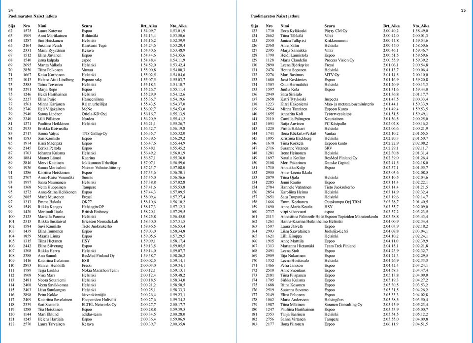 54.11,9 69 2695 Martta Valkola Helsinki 1.54.52,0 1.53.42,4 70 2850 Tiina Pelkonen Vantaa 1.55.00,8 1.54.00,3 71 1667 Kaisa Korhonen Helsinki 1.55.02,5 1.54.04,6 72 1043 Helena Aitti-Lindberg Espoon srky 1.